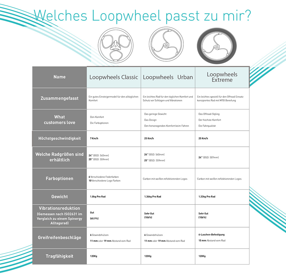 Loopwheels Übersicht